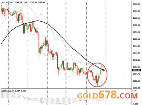 金价震荡小幅收涨	，市场等待美联储决议指引