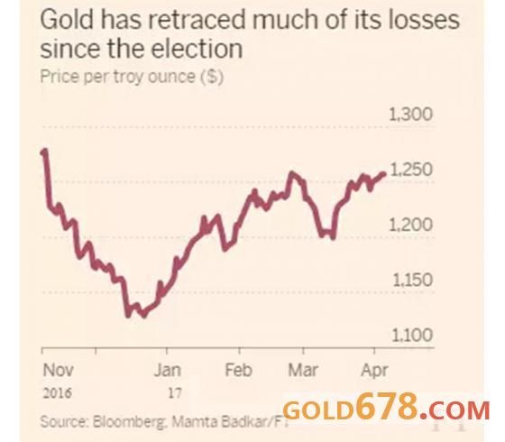 黄金势头正盛之际，瑞银分析师却突然调降其预估前景