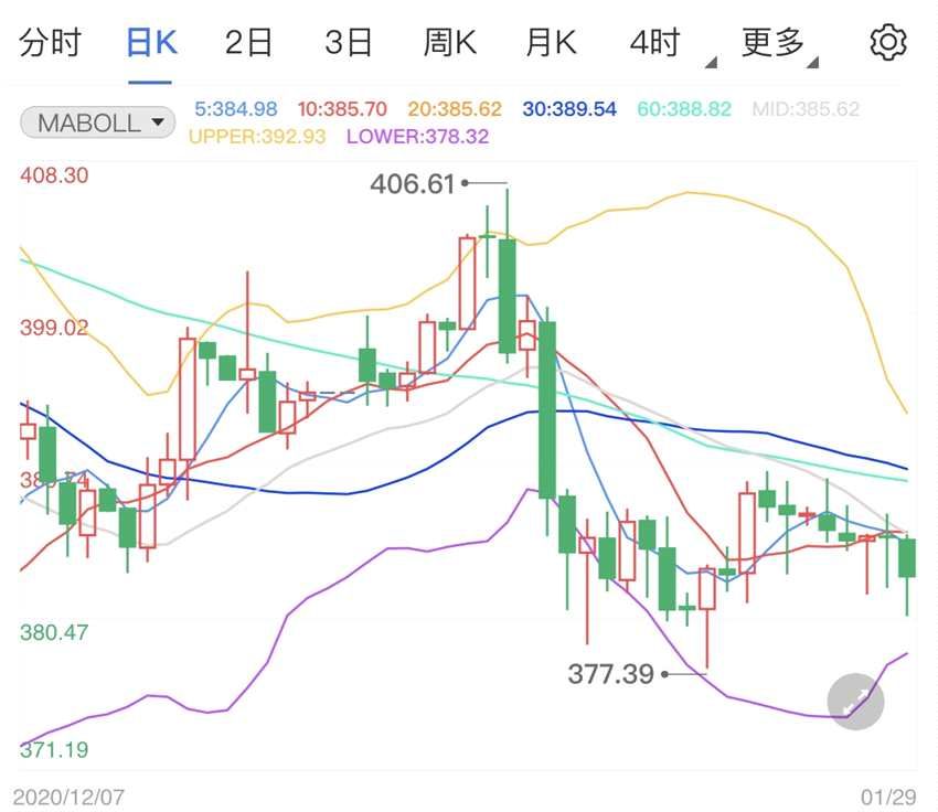 纸黄金价格走势图日线波动幅度不大 市场关注弹劾案进展(2024年10月01日) 纸黄金价格走势图日线波动幅度不大 市场关注弹劾案进展(2024年10月01日)