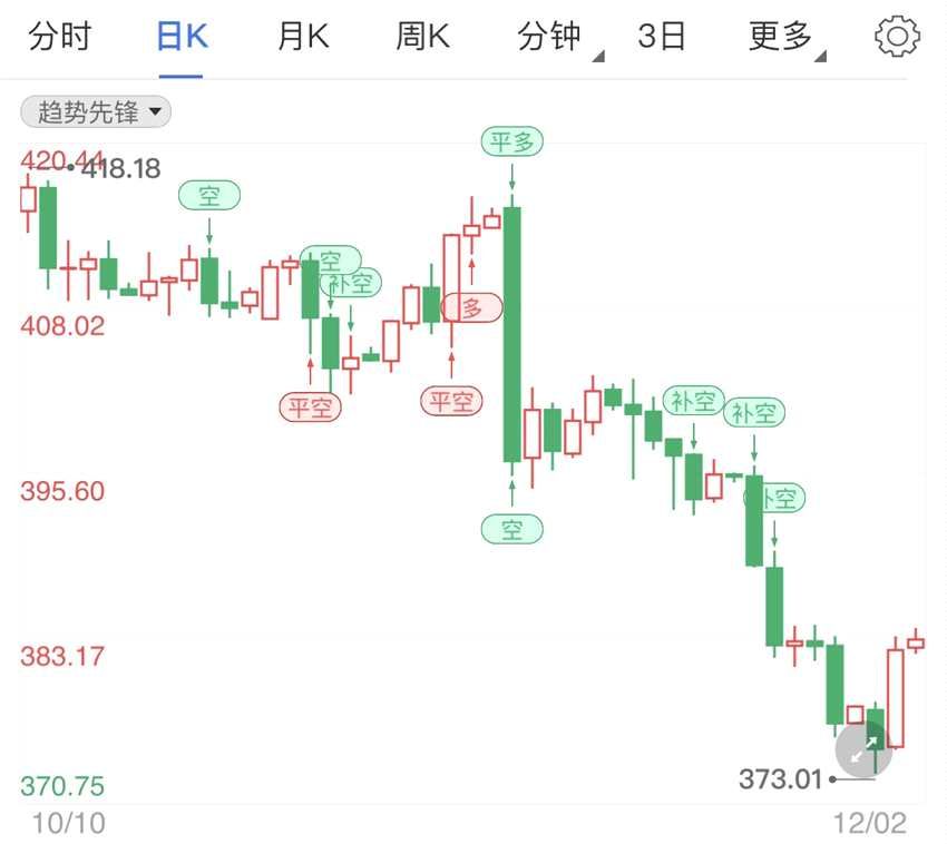 ADP经济数据今天公布 纸黄金价格冲高乏力待势(2024年10月02日) ADP经济数据今天公布 纸黄金价格冲高乏力待势(2024年10月02日)