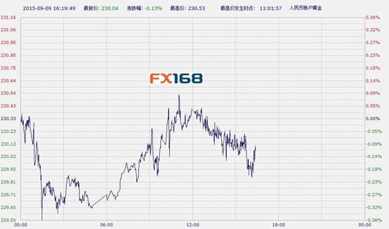 中国工商银行纸黄金周三(0909)午后走低(图)(2024年10月14日)