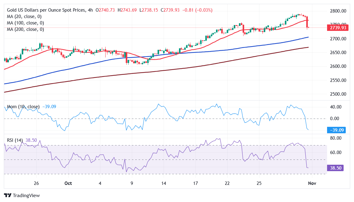 XAU/USD当前价格：$2,739.91_TMGM官网