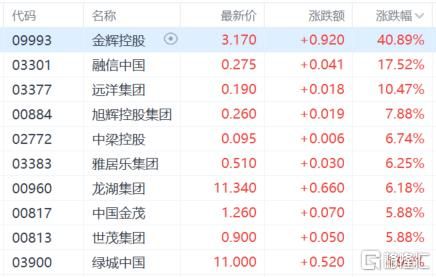地产股爆发，外资唱多	，增量政策将至？