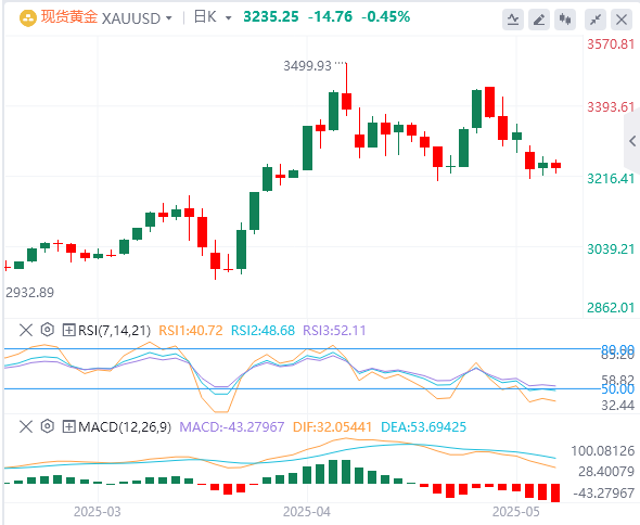 黄金实时行情走势预测：如果特朗普总统宣布更多贸易协议 黄金可能面临更多下行压力(2025/06/20)