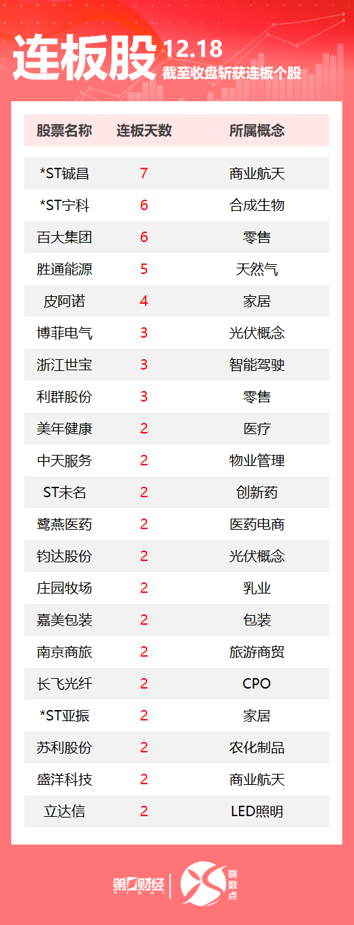 连板股追踪丨A股今日共73只个股涨停 这只商业航天股7连板（2025/12/18）