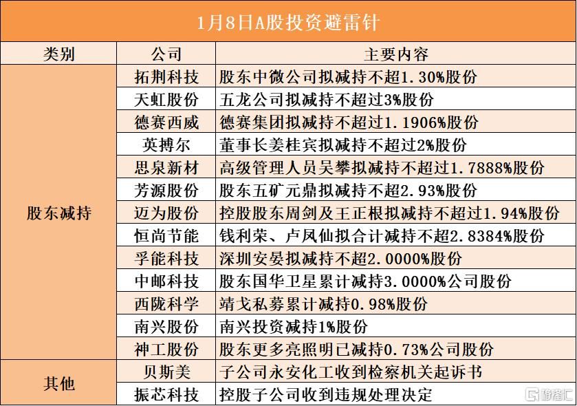 1月7日A股投资避雷针︱贝斯美：子公司永安化工收到检察机关起诉书；振芯科技：控股子公司收到违规处理决定
